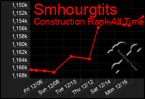 Total Graph of Smhourgtits