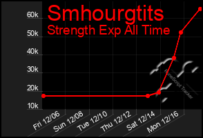 Total Graph of Smhourgtits