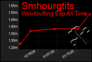 Total Graph of Smhourgtits