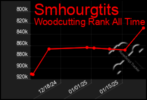 Total Graph of Smhourgtits