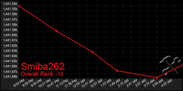 Last 24 Hours Graph of Smiba262