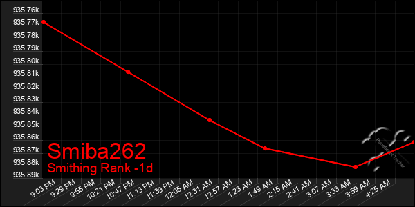 Last 24 Hours Graph of Smiba262