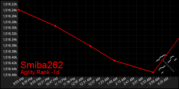 Last 24 Hours Graph of Smiba262