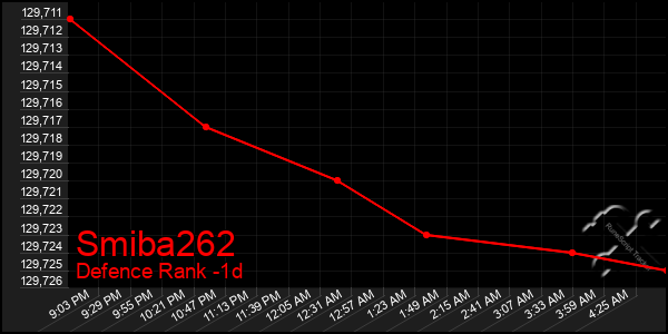 Last 24 Hours Graph of Smiba262