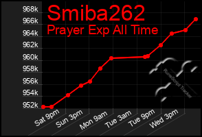 Total Graph of Smiba262