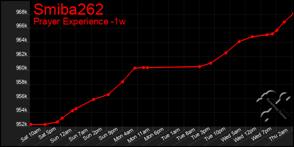 Last 7 Days Graph of Smiba262