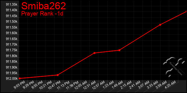 Last 24 Hours Graph of Smiba262