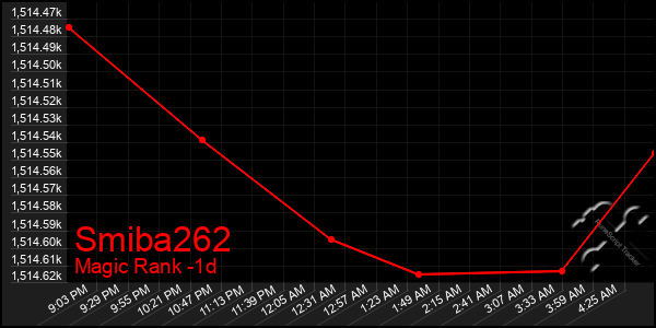 Last 24 Hours Graph of Smiba262