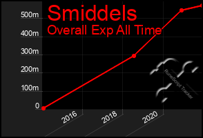 Total Graph of Smiddels