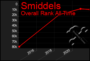 Total Graph of Smiddels