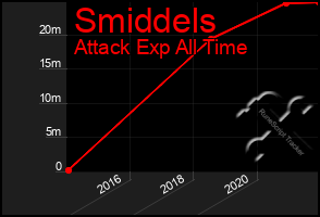 Total Graph of Smiddels