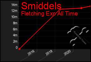 Total Graph of Smiddels