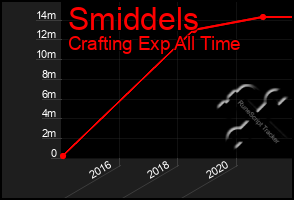 Total Graph of Smiddels