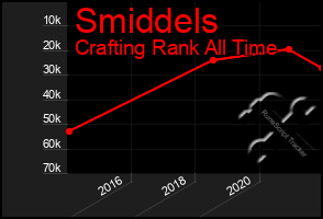 Total Graph of Smiddels