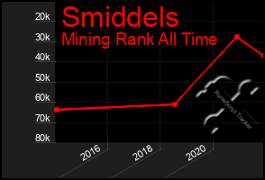 Total Graph of Smiddels