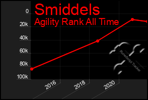 Total Graph of Smiddels