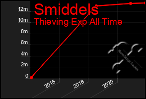 Total Graph of Smiddels