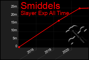 Total Graph of Smiddels
