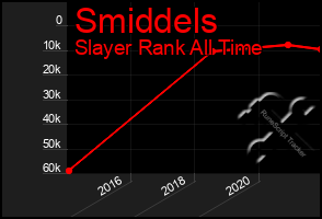 Total Graph of Smiddels
