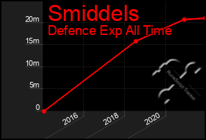Total Graph of Smiddels