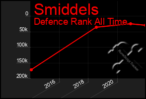 Total Graph of Smiddels