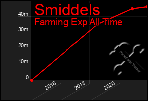 Total Graph of Smiddels