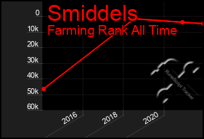 Total Graph of Smiddels