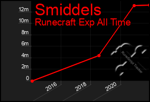 Total Graph of Smiddels