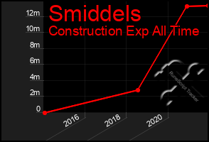 Total Graph of Smiddels