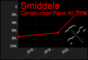 Total Graph of Smiddels