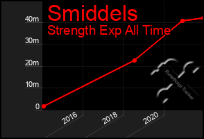 Total Graph of Smiddels