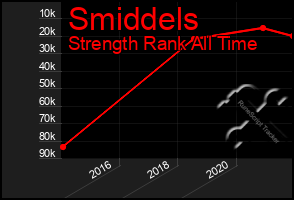 Total Graph of Smiddels