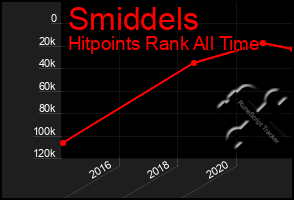 Total Graph of Smiddels