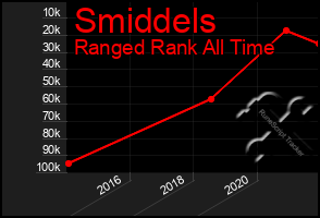 Total Graph of Smiddels