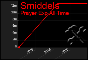 Total Graph of Smiddels