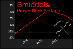 Total Graph of Smiddels