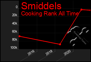 Total Graph of Smiddels