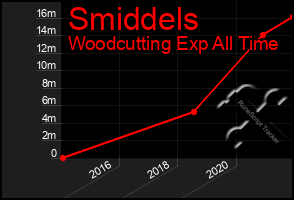 Total Graph of Smiddels