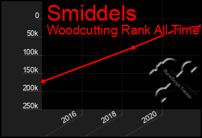 Total Graph of Smiddels