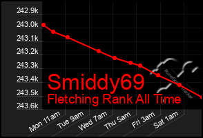 Total Graph of Smiddy69