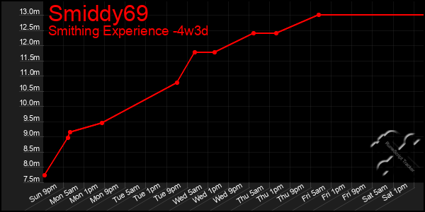 Last 31 Days Graph of Smiddy69