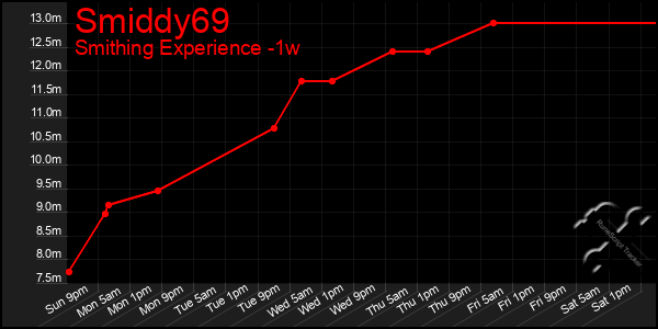 Last 7 Days Graph of Smiddy69