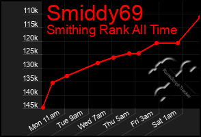 Total Graph of Smiddy69