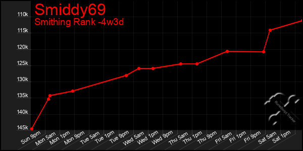 Last 31 Days Graph of Smiddy69