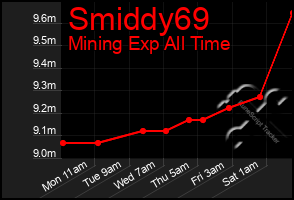 Total Graph of Smiddy69