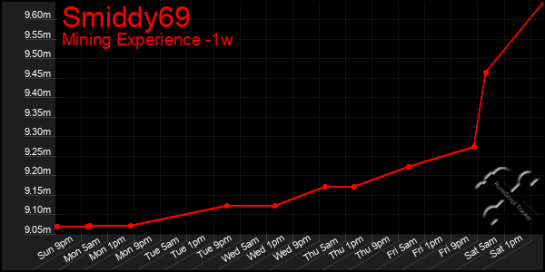 Last 7 Days Graph of Smiddy69