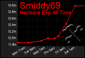 Total Graph of Smiddy69