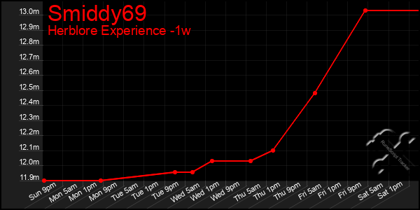 Last 7 Days Graph of Smiddy69