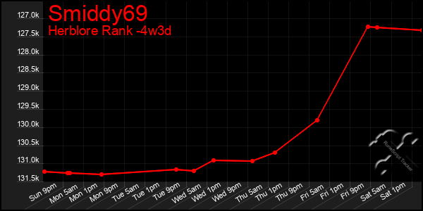 Last 31 Days Graph of Smiddy69