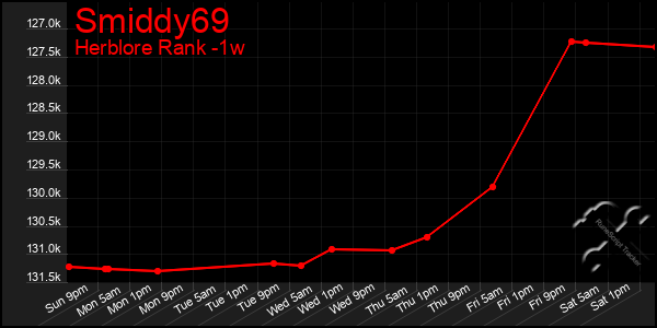 Last 7 Days Graph of Smiddy69